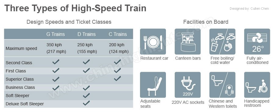 facilities and comparison on three types of high speed trains